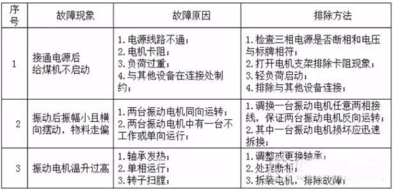 振動(dòng)給煤機(jī)的使用維護(hù)及常見故障處理方法