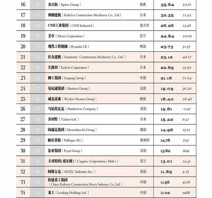 2018全球工程機(jī)械制造商50強(qiáng)榜單