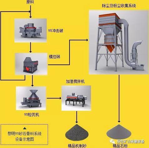 黎明重工VU塔樓式干法制砂生產線