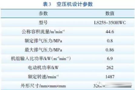 提高石灰石給料系統輸送氣源壓力
