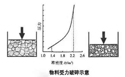 給料條件對(duì)圓錐破性能有什么影響