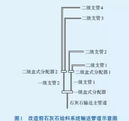 循環流化床鍋爐石灰石給料系統堵管原因分析及處理