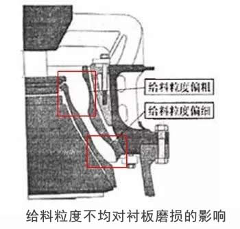 給料設(shè)備布置的影響