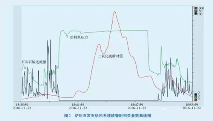 爐前、爐后石灰石給料系統