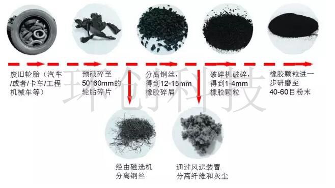 廢舊輪胎破碎流程