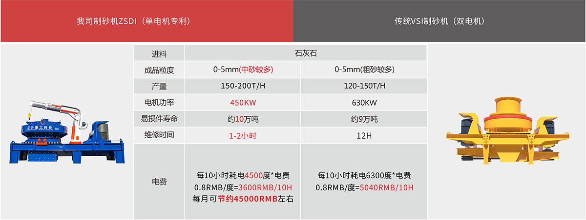 正升重工單電機制砂機和普通VSI制砂機對比